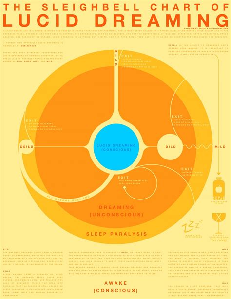 The Sleighbell Chart Of Lucid Dreaming Infographic Lucid Dreaming Tips