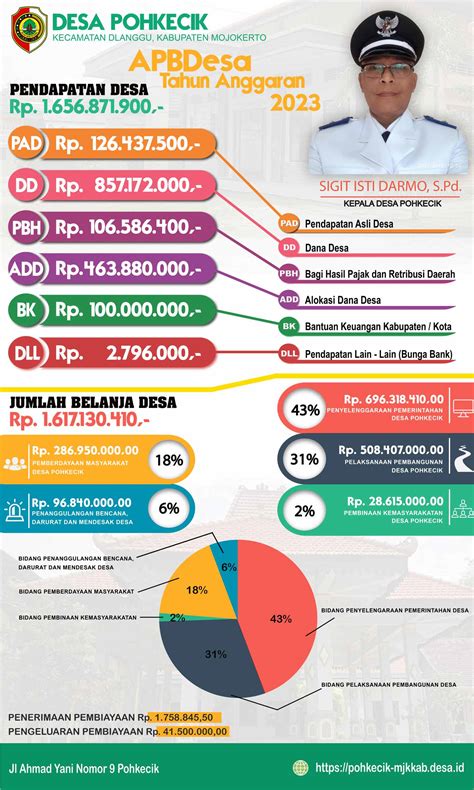 APBDES 2023 Pemerintah Desa Pohkecik