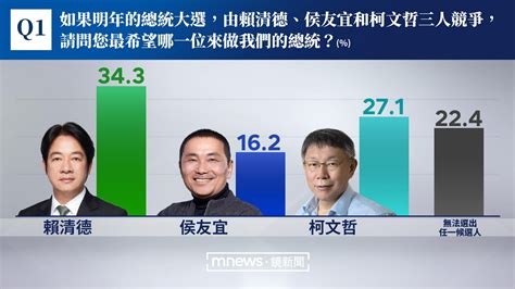 【鏡新聞政經情勢民調1】賴清德支持率33領先郭柯侯 郭台銘參選「柯文哲影響最大」