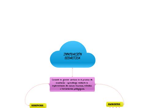 INNOVACIÓN DIDÁCTICA Mind Map