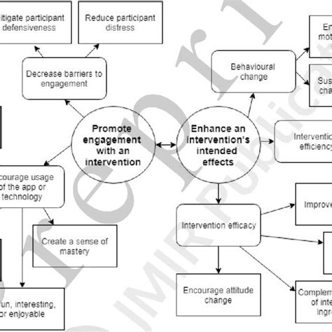 Thematic Diagram Showing Themes Subthemes And Codes Download Scientific Diagram