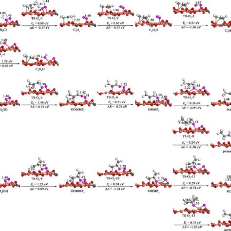 Reaction Networks And Energetic Profiles Of Propylene Epoxidation With Download Scientific