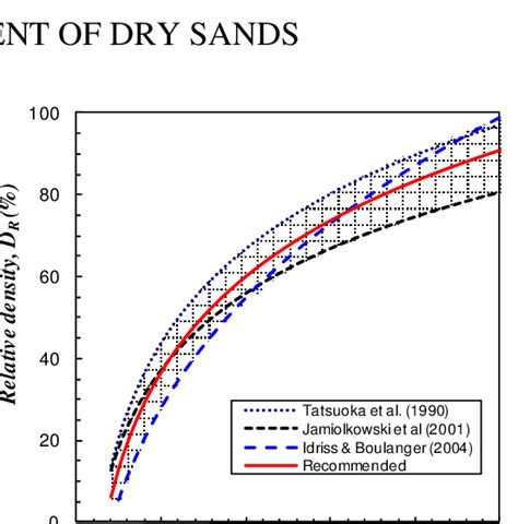 Relations Between Relative Density And Equivalent Normalized Clean Sand