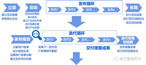 用敏捷思维做中大型项目2 敏捷项目管理概述 管理圈 数十万PMP项目经理学习平台