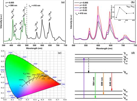 a PLE spectrum and PL spectrum λem 599 nm λex 410 nm of