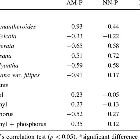 Correlation Between Arbuscular Mycorrhizal Colonization Percentage