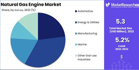 Natural Gas Engine Market Size Share Growth And Forecast