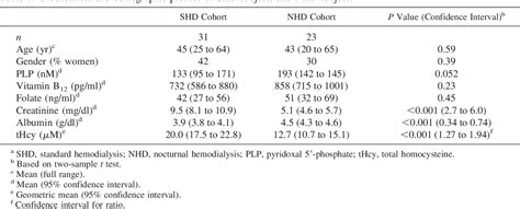 Table From Plasma Total Homocysteine Levels Among Patients Undergoing