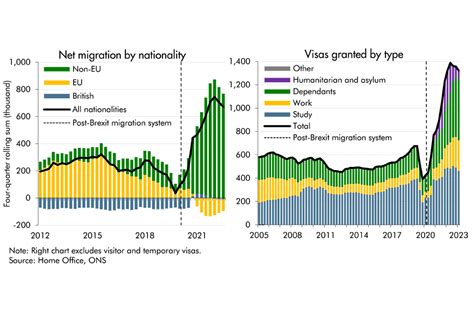 Net Migration Forecast And Its Impact On The Economy Office For