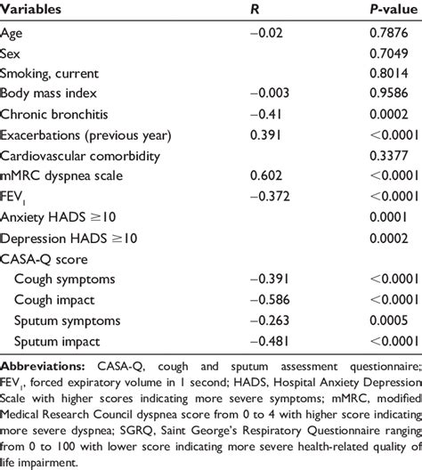 Associations Between The Total Sgrq Score And Other Characteristics Of