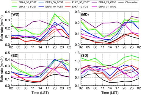 Diurnal Cycles Of D Averaged Hourly Rainfall From Different