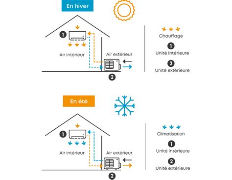 Comment Fonctionne Une Pompe Chaleur Air Air Pompe A Chaleur Air Air