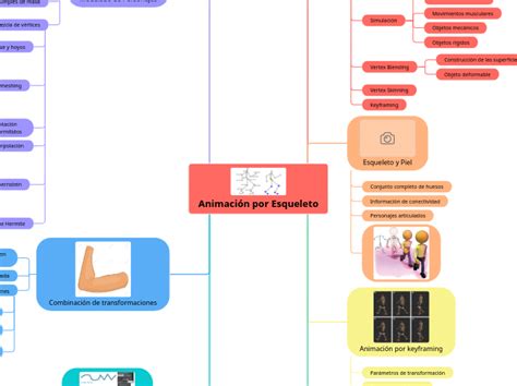 Animación por Esqueleto Carte Mentale