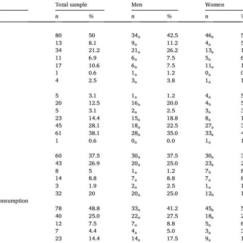 Frequencies Of Sociodemographic Variables By Sex Download Scientific Diagram