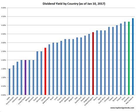 Dividend Yield by Country January 2017: Chart | TopForeignStocks.com