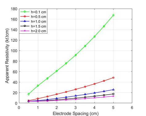 Apparent Resistivity Measurements Are Taken By Varying The Spacing