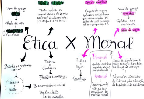 MAPA MENTAL SOBRE ÉTICA E MORAL Maps4Study