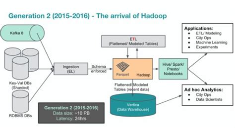 Plataforma De Big Data Da Uber Mais De 100 Petabytes Com Latência De