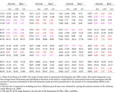 Table 2 From Low Usage Codons And Rare Codons Of Escherichia Coli Mini