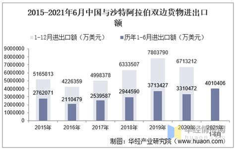 2021年6月中国与沙特阿拉伯双边贸易额与贸易差额统计进出口额