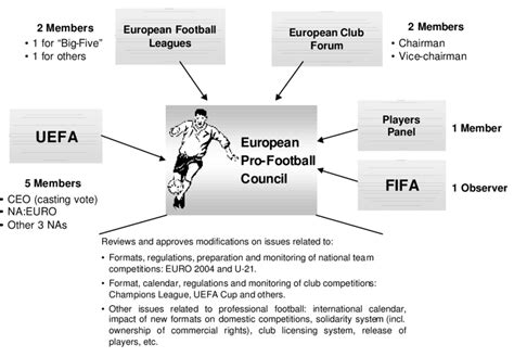 4 The European Professional Football Council Membership Structure