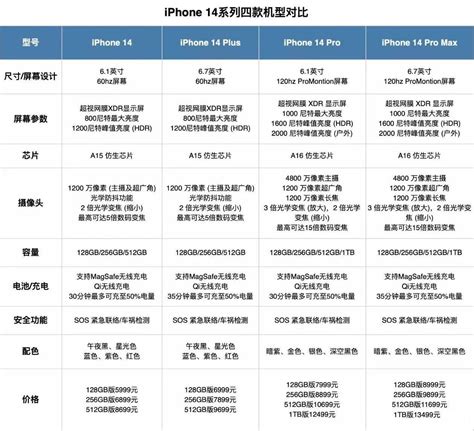 Iphone14和14 Pro哪个好？苹果14和14 Pro区别对比性能一代机型