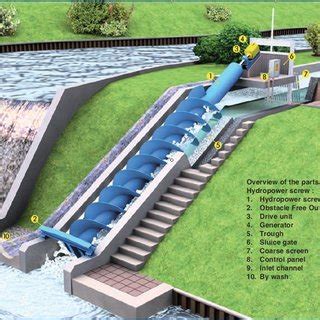 energy resource  head pico hydro power