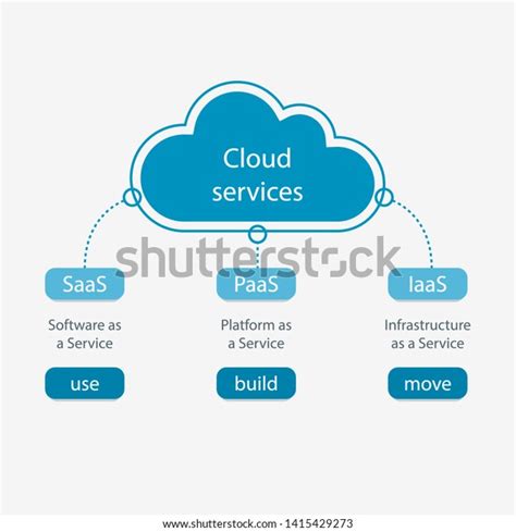 Cloud Services Iaas Paas Saas Diagram เวกเตอร์สต็อก ปลอดค่าลิขสิทธิ์