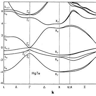 Calculated Band Structure Of Intrinsic Hgte The Band Lies Below