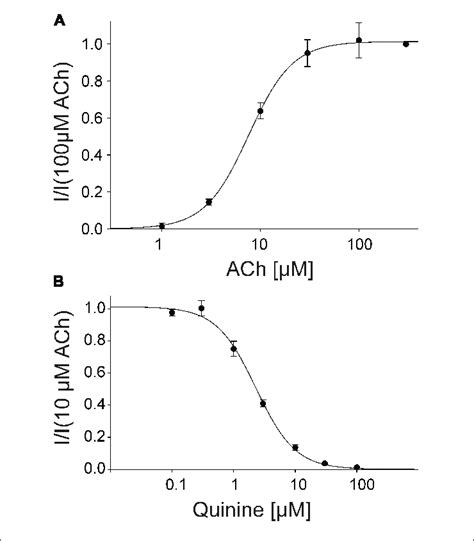 Concentration Dependent Activating Effect Of Ach On The Fetal Human