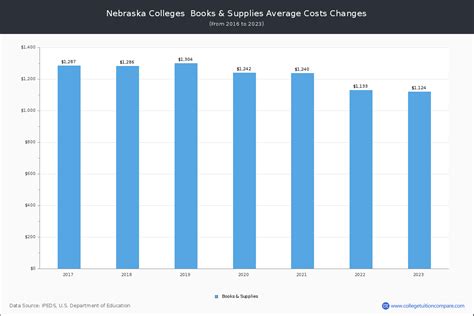 Nebraska Colleges 2024 Tuition Comparison