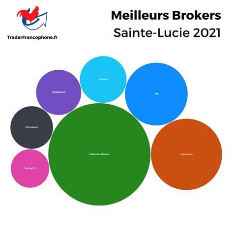 Meilleurs Brokers Etats Unis Trader Francophone