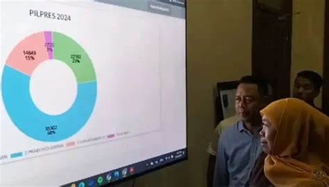 Hasil Quick Count Pilpres Prabowo Gibran Unggul Di Atas Persen