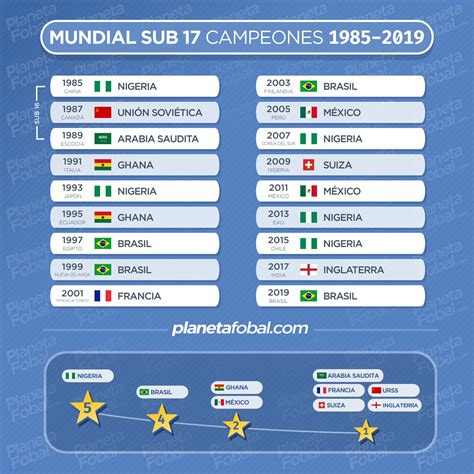 Campeones del Mundo Sub 17 FIFA (1985-2019) | Infografías