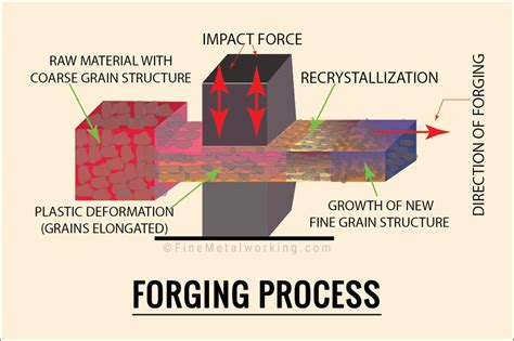 Forging Process Flow Chart Keski