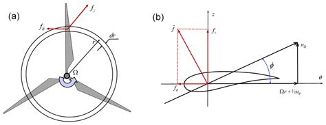 Wes Generalized Analytical Body Force Model For Actuator Disc