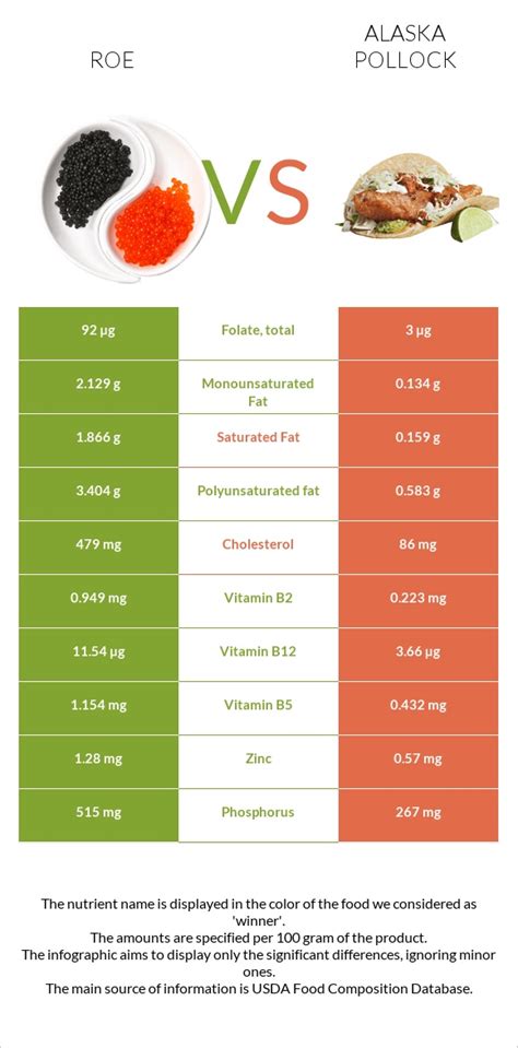 Roe vs. Alaska pollock — In-Depth Nutrition Comparison