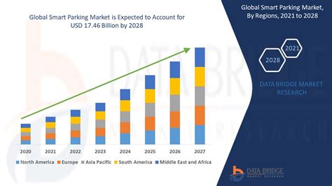 Smart Parking Market Size Share Growth Industry Analysis