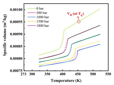 The Pvt Diagram Measured By High Pressure Capillary Rheometer In