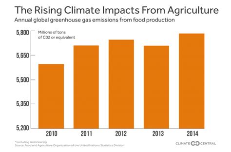 Climate Impacts From Farming Are Getting Worse Climate Central