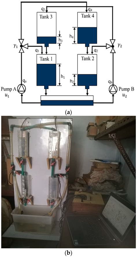 Chemengineering Free Full Text Closed Loop Stability Of A Non