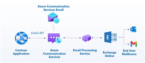 How To Send Emails From ASP NET Core Using Azure Jayant Tripathy