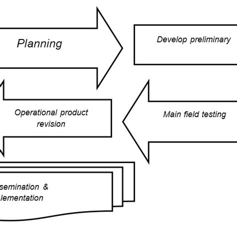 Development Phase Of Borg And Gall Model 3 Result And Discussion 31