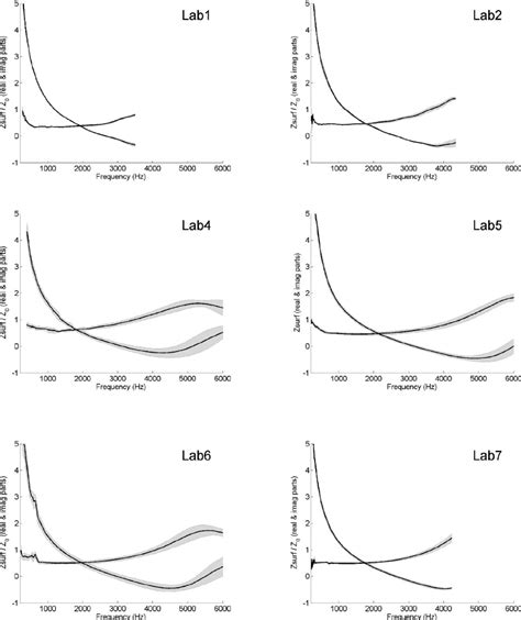 Individual Results Of The Measurements Of The Real And Imaginary Parts