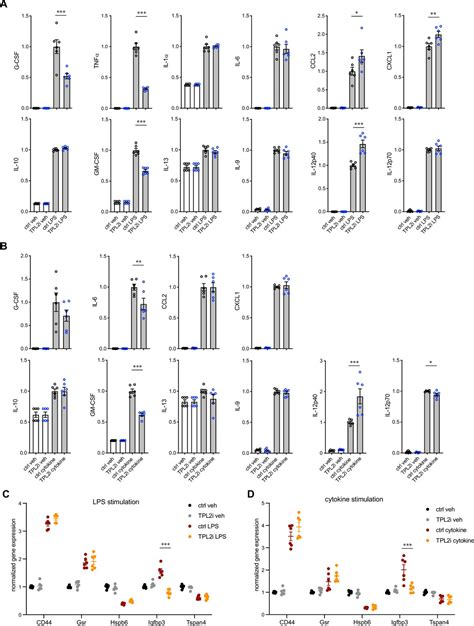 Figures And Data In Tpl2 Kinase Activity Regulates Microglial