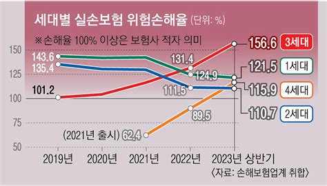 과잉진료에 눈덩이 손해율 3세대 실손보험 또 오르나 서울신문