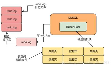 【mysql】mysql的日志redo Logbinlog顺序读写，数据文件随机读写以及linux底层原理数据库是顺序读写还是随机读写