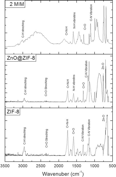 Ftir Spectra Of A Zif 8 B Znozif 8 And C 2 Methylimidazole Download Scientific