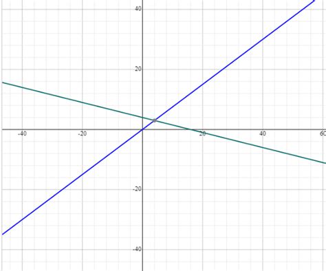 Solved Consider The Following System Of Two Linear Equations Y X