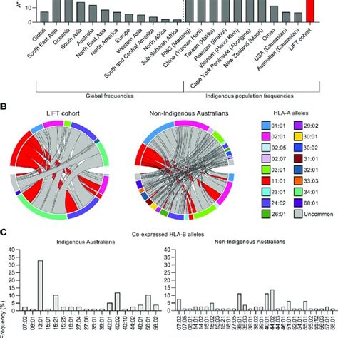 Cohort Demographics Hla A 11 01 Population Frequencies And Hla I Download Scientific Diagram